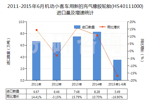 2011-2015年6月機(jī)動(dòng)小客車用新的充氣橡膠輪胎(HS40111000)進(jìn)口量及增速統(tǒng)計(jì) 2011-2015年6月機(jī)動(dòng)小客車用新的充氣橡膠輪胎(HS40111000)進(jìn)口量及增速統(tǒng)計(jì)